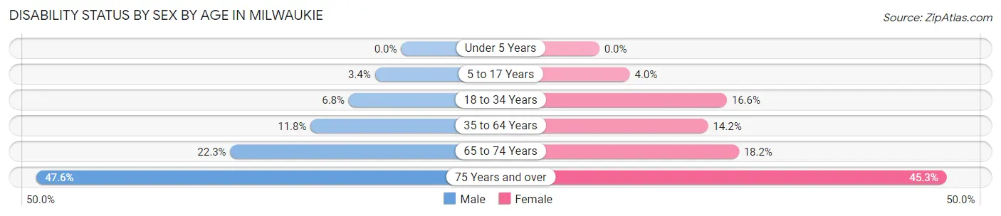 Disability Status by Sex by Age in Milwaukie