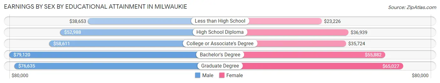 Earnings by Sex by Educational Attainment in Milwaukie