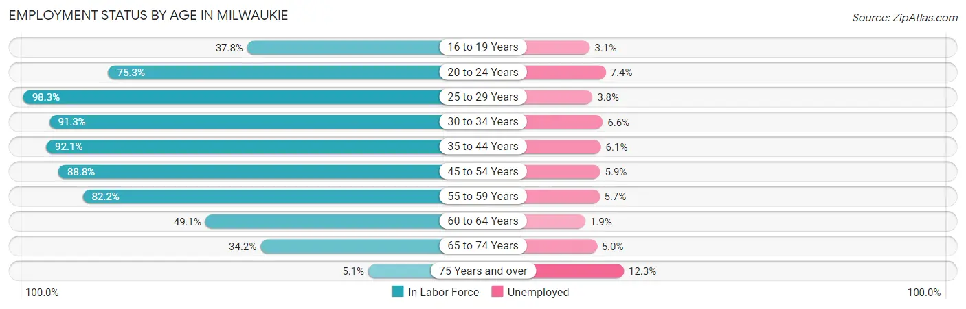 Employment Status by Age in Milwaukie