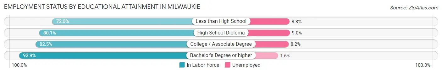 Employment Status by Educational Attainment in Milwaukie