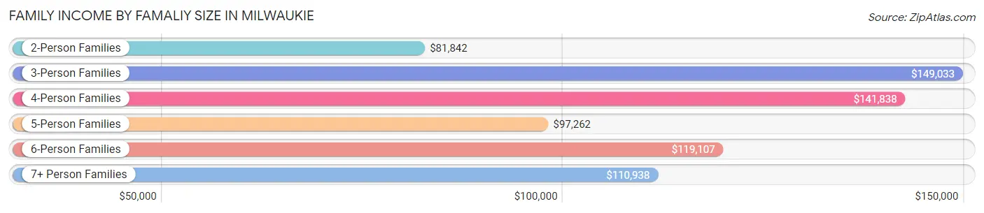 Family Income by Famaliy Size in Milwaukie