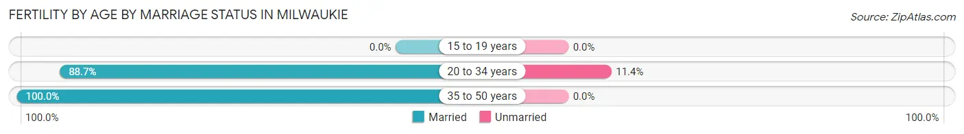 Female Fertility by Age by Marriage Status in Milwaukie