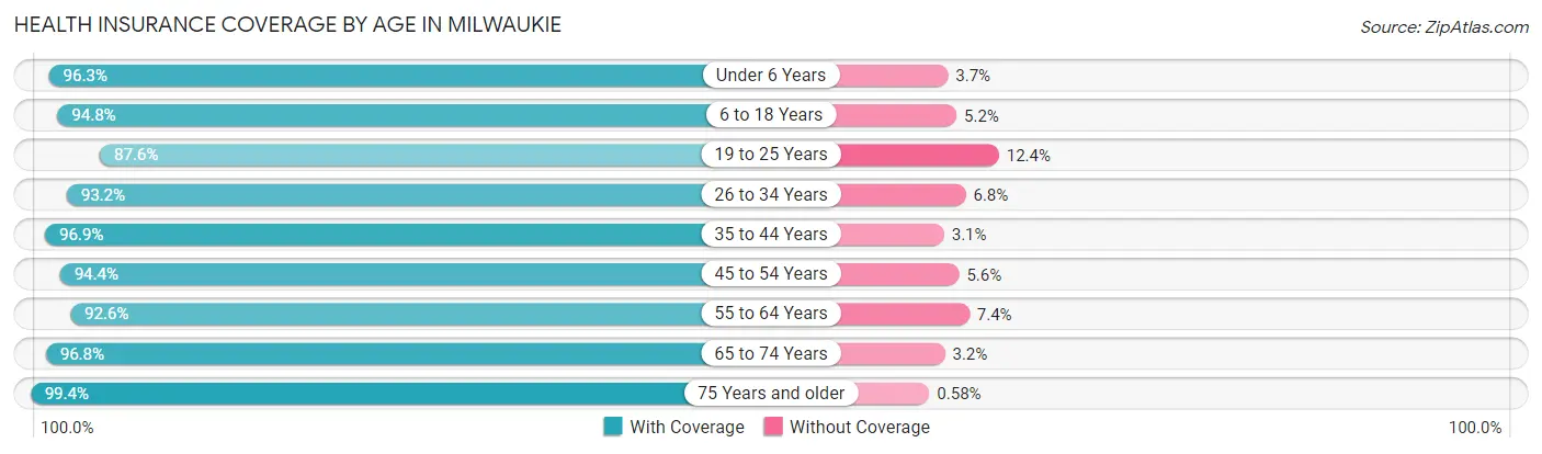 Health Insurance Coverage by Age in Milwaukie