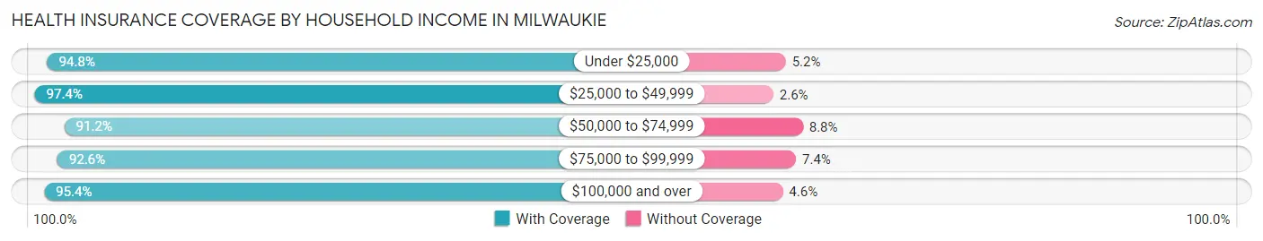Health Insurance Coverage by Household Income in Milwaukie