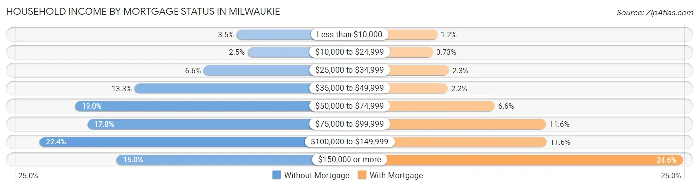 Household Income by Mortgage Status in Milwaukie