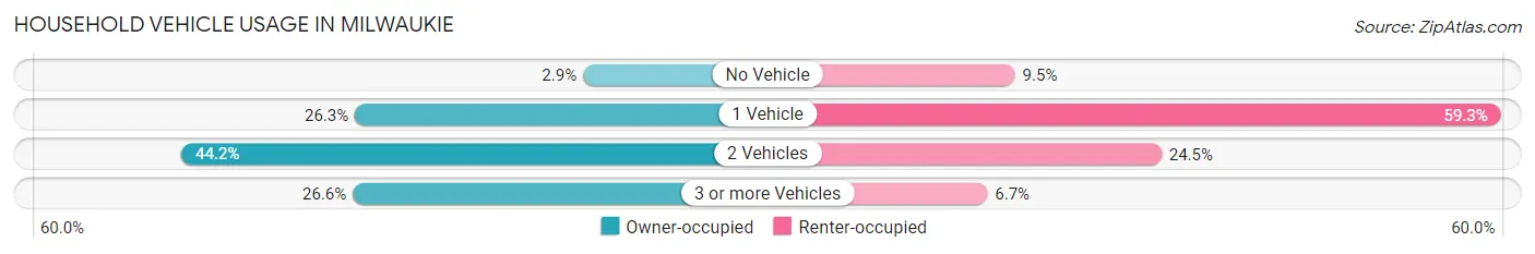 Household Vehicle Usage in Milwaukie