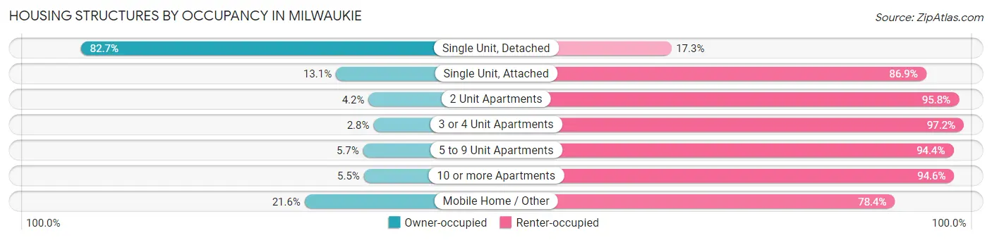 Housing Structures by Occupancy in Milwaukie
