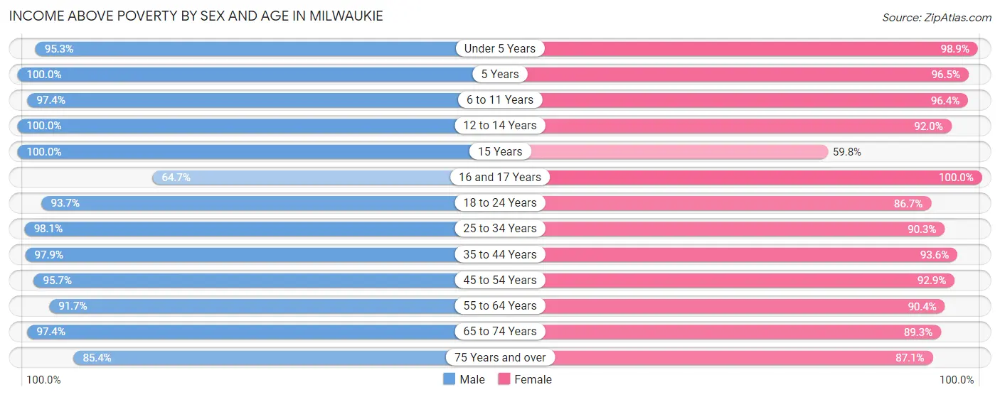 Income Above Poverty by Sex and Age in Milwaukie