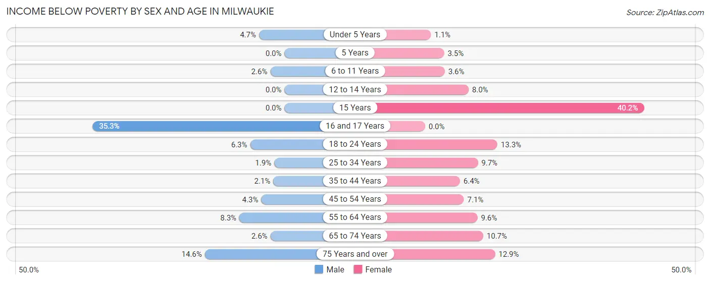 Income Below Poverty by Sex and Age in Milwaukie