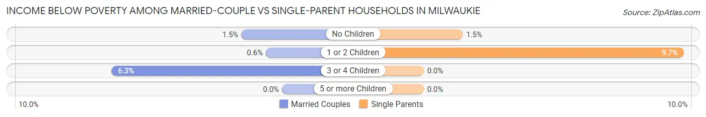Income Below Poverty Among Married-Couple vs Single-Parent Households in Milwaukie