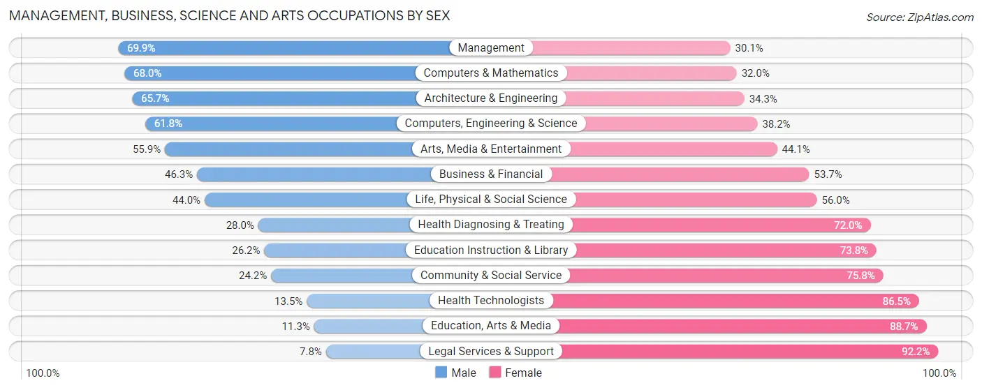 Management, Business, Science and Arts Occupations by Sex in Milwaukie
