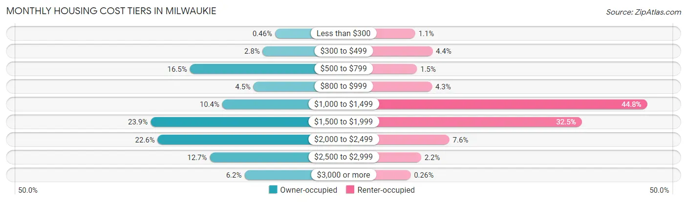 Monthly Housing Cost Tiers in Milwaukie