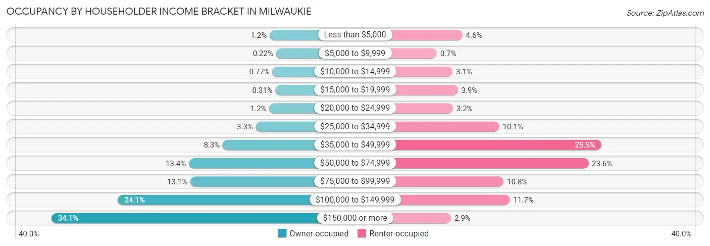Occupancy by Householder Income Bracket in Milwaukie