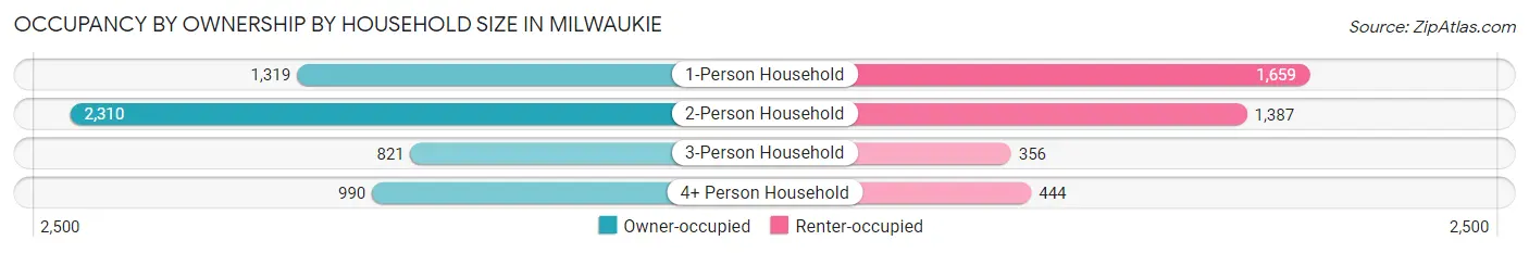 Occupancy by Ownership by Household Size in Milwaukie