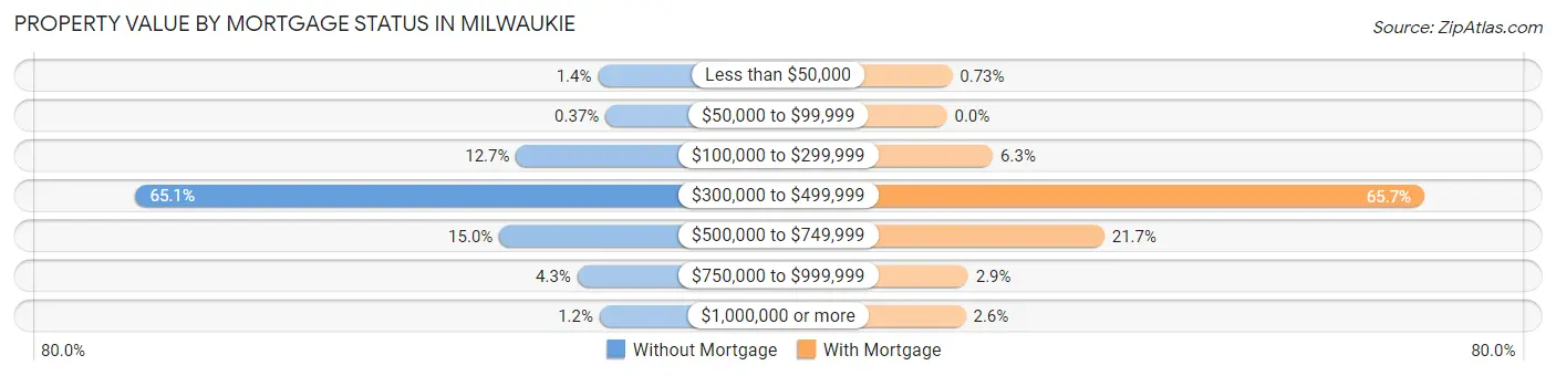 Property Value by Mortgage Status in Milwaukie