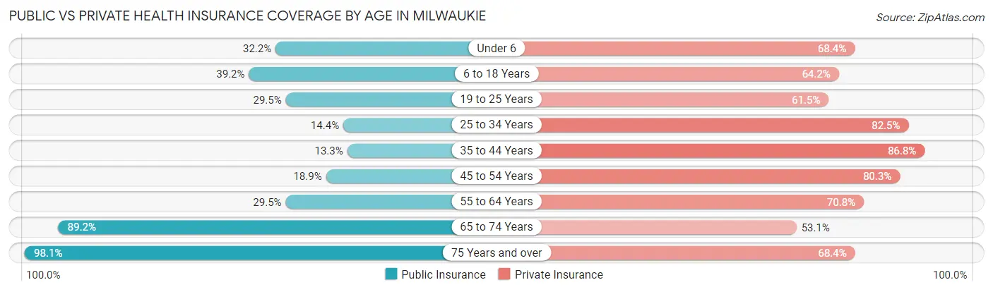 Public vs Private Health Insurance Coverage by Age in Milwaukie