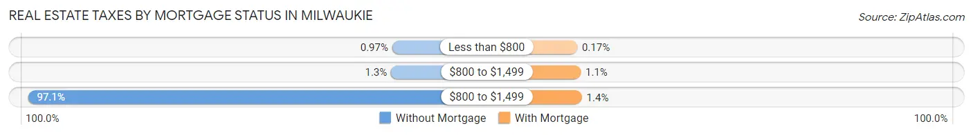 Real Estate Taxes by Mortgage Status in Milwaukie