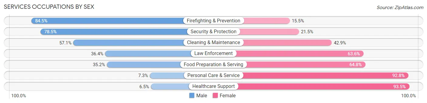 Services Occupations by Sex in Milwaukie