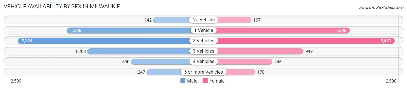 Vehicle Availability by Sex in Milwaukie