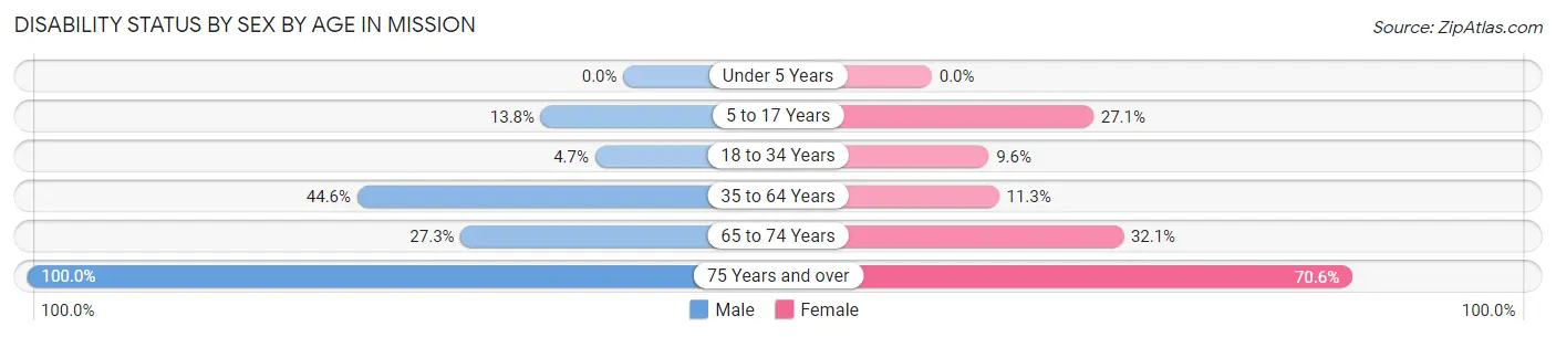 Disability Status by Sex by Age in Mission
