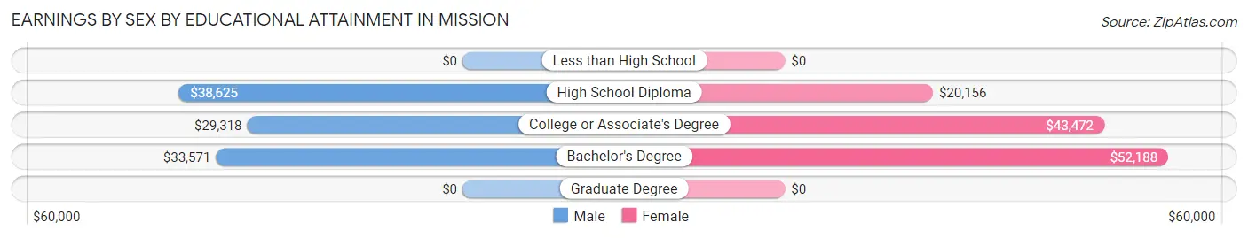 Earnings by Sex by Educational Attainment in Mission