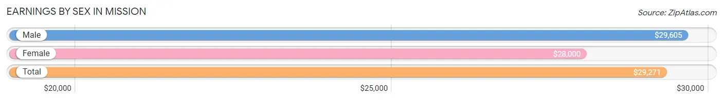 Earnings by Sex in Mission