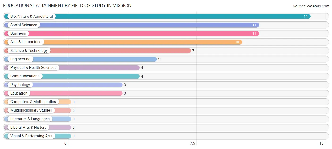 Educational Attainment by Field of Study in Mission