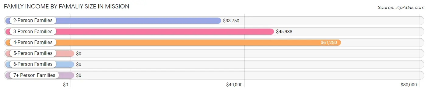 Family Income by Famaliy Size in Mission