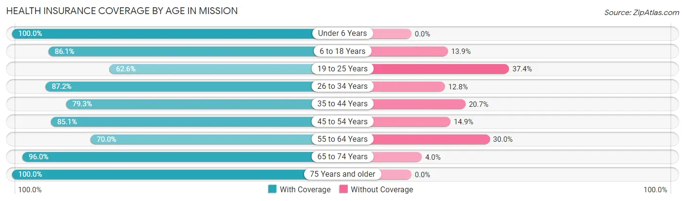 Health Insurance Coverage by Age in Mission