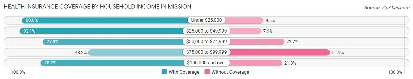 Health Insurance Coverage by Household Income in Mission