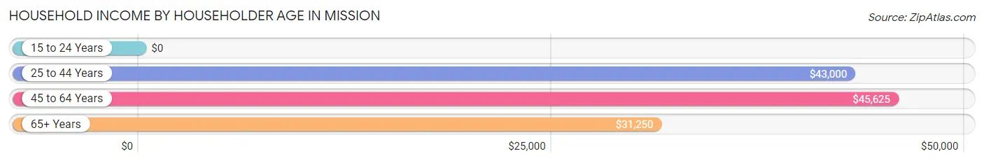 Household Income by Householder Age in Mission