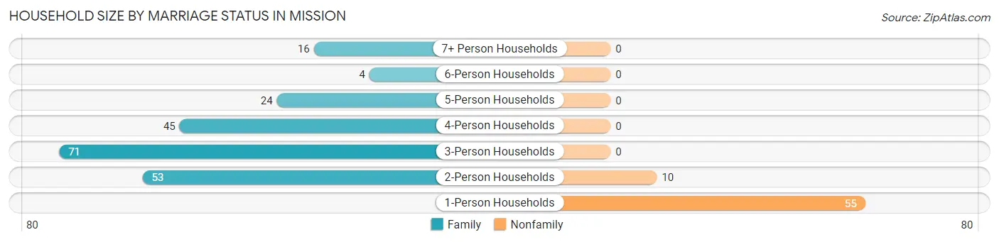 Household Size by Marriage Status in Mission