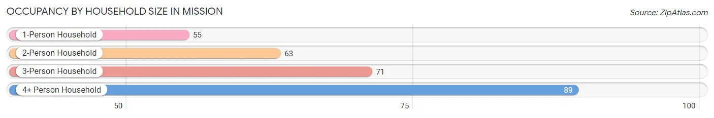 Occupancy by Household Size in Mission