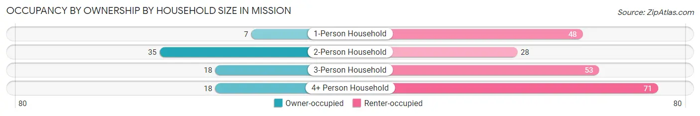 Occupancy by Ownership by Household Size in Mission