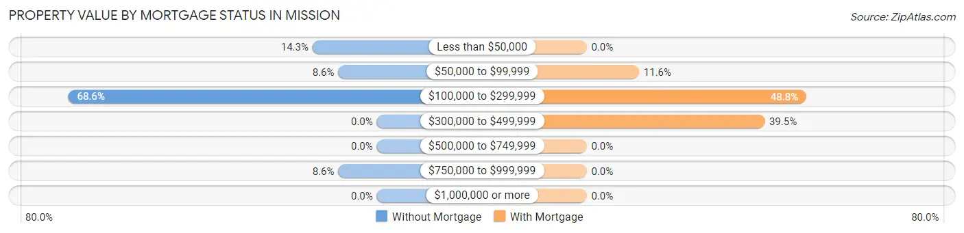 Property Value by Mortgage Status in Mission