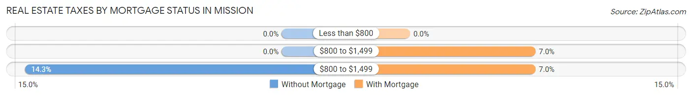 Real Estate Taxes by Mortgage Status in Mission