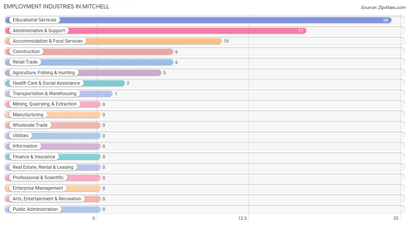 Employment Industries in Mitchell