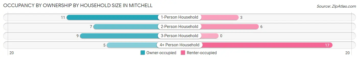 Occupancy by Ownership by Household Size in Mitchell
