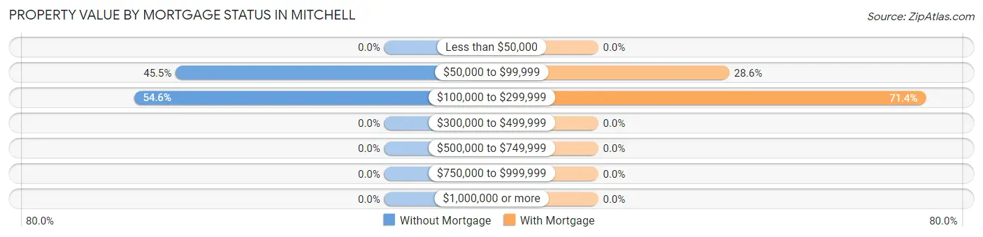 Property Value by Mortgage Status in Mitchell