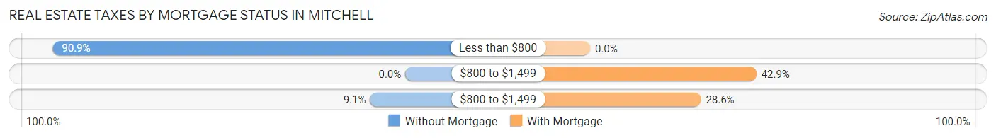 Real Estate Taxes by Mortgage Status in Mitchell