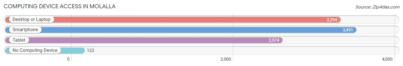 Computing Device Access in Molalla