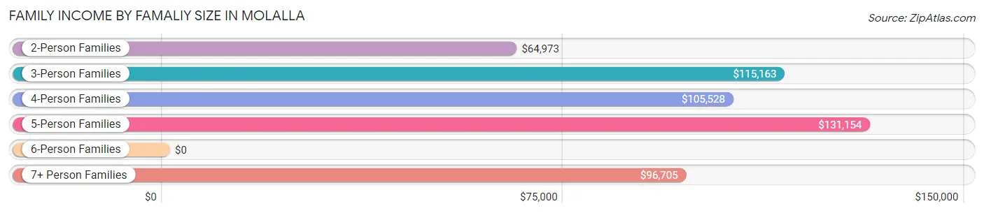 Family Income by Famaliy Size in Molalla