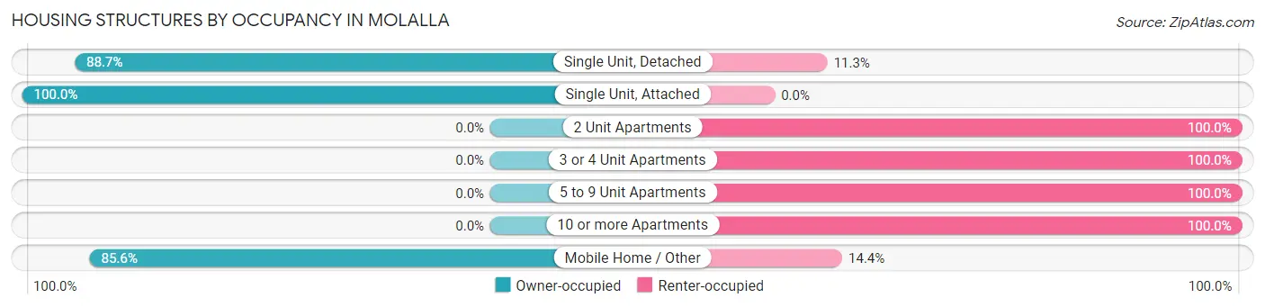 Housing Structures by Occupancy in Molalla