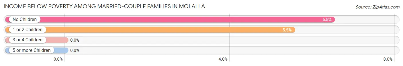 Income Below Poverty Among Married-Couple Families in Molalla