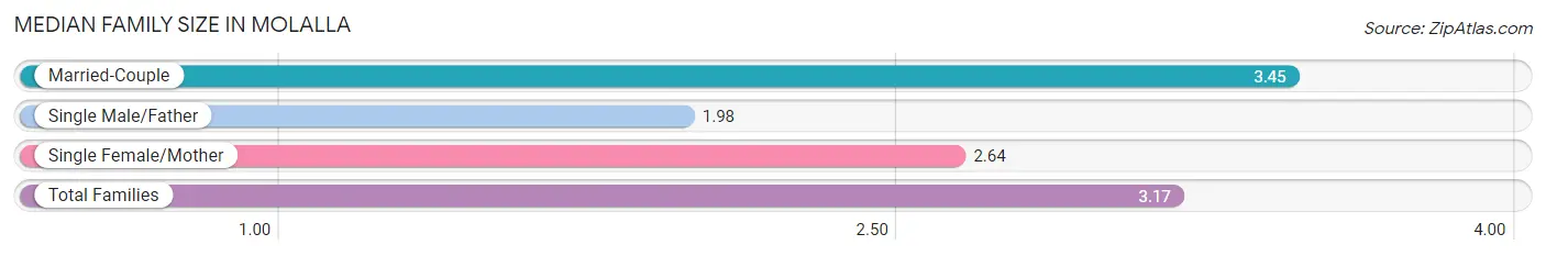 Median Family Size in Molalla