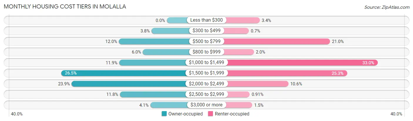 Monthly Housing Cost Tiers in Molalla