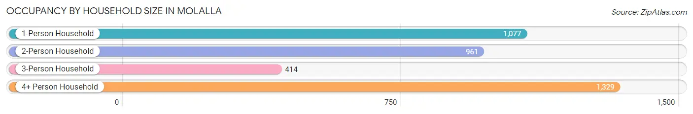 Occupancy by Household Size in Molalla