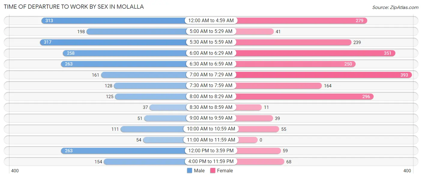 Time of Departure to Work by Sex in Molalla