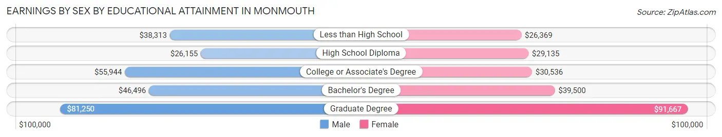 Earnings by Sex by Educational Attainment in Monmouth