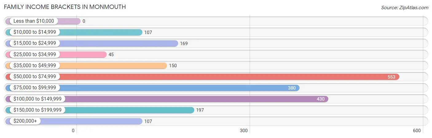 Family Income Brackets in Monmouth